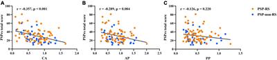 Striatal dopaminergic lesions contributed to the disease severity in progressive supranuclear palsy